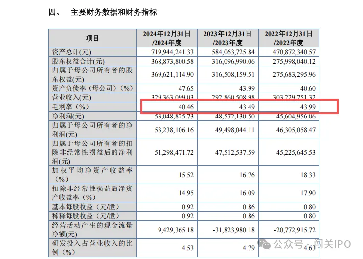 巍特环境北交所IPO：主营业务毛利率持续下滑公司现金流高度紧